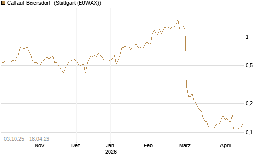 Call auf Beiersdorf [Morgan Stanley & Co. Int. plc] Chart