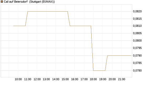 Call auf Beiersdorf [Morgan Stanley & Co. Int. plc] Chart