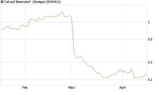Call auf Beiersdorf [Morgan Stanley & Co. Int. plc] Chart