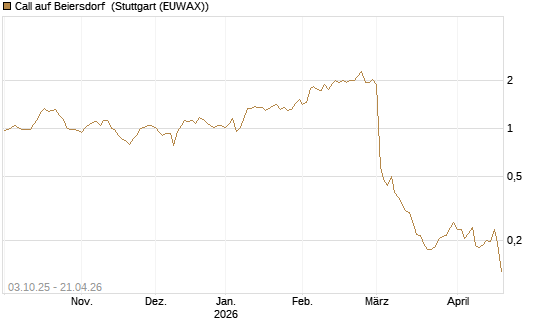 Call auf Beiersdorf [Morgan Stanley & Co. Int. plc] Chart