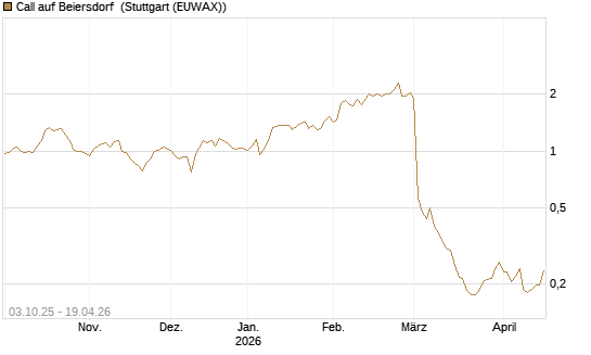 Call auf Beiersdorf [Morgan Stanley & Co. Int. plc] Chart
