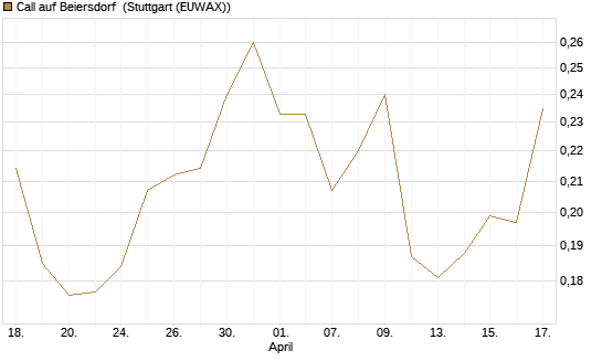 Call auf Beiersdorf [Morgan Stanley & Co. Int. plc] Chart