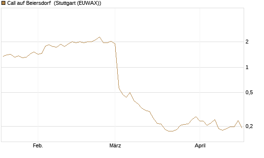 Call auf Beiersdorf [Morgan Stanley & Co. Int. plc] Chart
