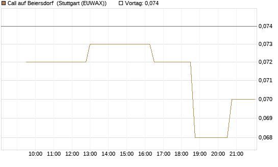 Call auf Beiersdorf [Morgan Stanley & Co. Int. plc] Chart