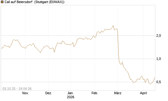Call auf Beiersdorf [Morgan Stanley & Co. Int. plc] Chart