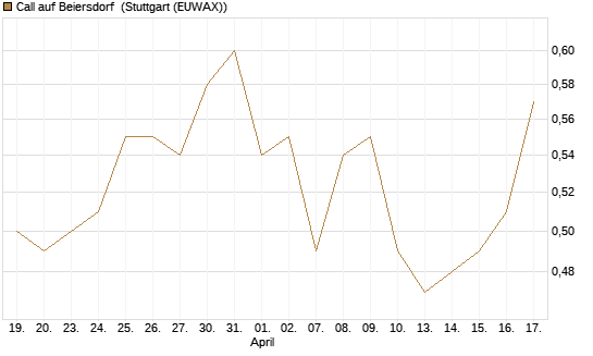 Call auf Beiersdorf [Morgan Stanley & Co. Int. plc] Chart