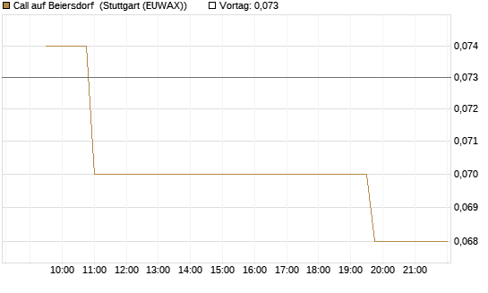 Call auf Beiersdorf [Morgan Stanley & Co. Int. plc] Chart