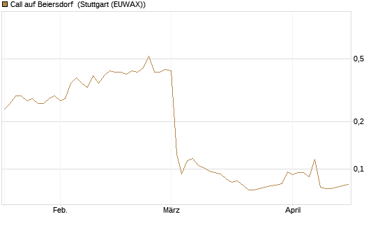 Call auf Beiersdorf [Morgan Stanley & Co. Int. plc] Chart