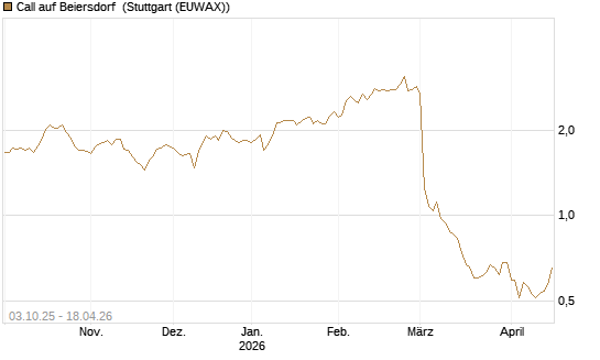 Call auf Beiersdorf [Morgan Stanley & Co. Int. plc] Chart