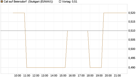 Call auf Beiersdorf [Morgan Stanley & Co. Int. plc] Chart