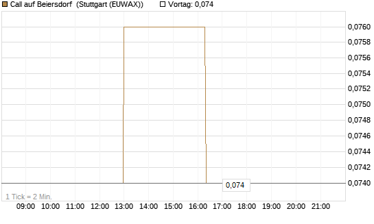 Call auf Beiersdorf [Morgan Stanley & Co. Int. plc] Chart