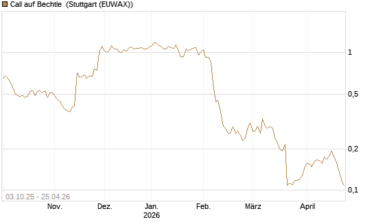 Call auf Bechtle [Morgan Stanley & Co. Int. plc] Chart