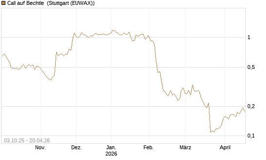 Call auf Bechtle [Morgan Stanley & Co. Int. plc] Chart