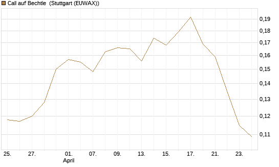 Call auf Bechtle [Morgan Stanley & Co. Int. plc] Chart