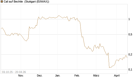 Call auf Bechtle [Morgan Stanley & Co. Int. plc] Chart