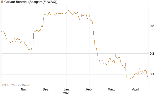 Call auf Bechtle [Morgan Stanley & Co. Int. plc] Chart