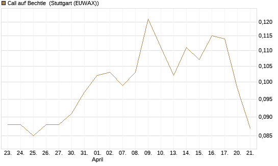 Call auf Bechtle [Morgan Stanley & Co. Int. plc] Chart