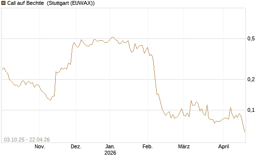 Call auf Bechtle [Morgan Stanley & Co. Int. plc] Chart