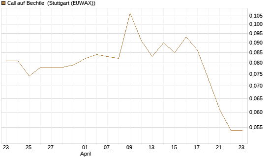 Call auf Bechtle [Morgan Stanley & Co. Int. plc] Chart