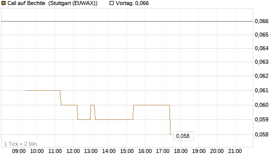 Call auf Bechtle [Morgan Stanley & Co. Int. plc] Chart