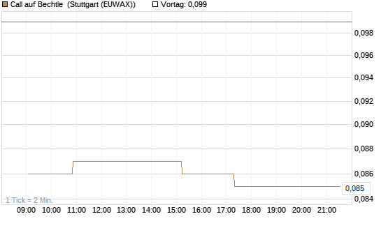 Call auf Bechtle [Morgan Stanley & Co. Int. plc] Chart
