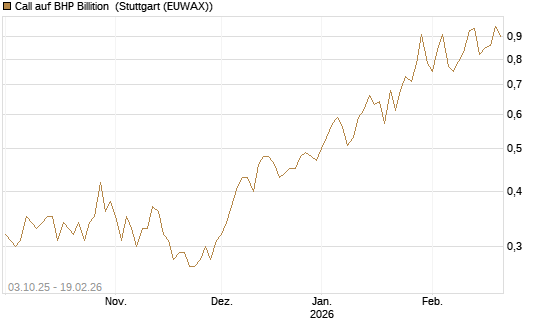 Call auf BHP Billition [Morgan Stanley & Co. Int. plc] Chart