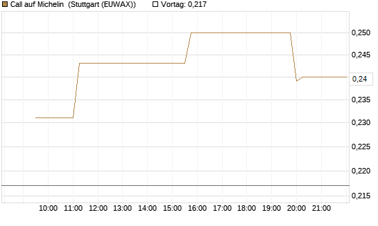 Call auf Michelin [Morgan Stanley & Co. Int. plc] Chart