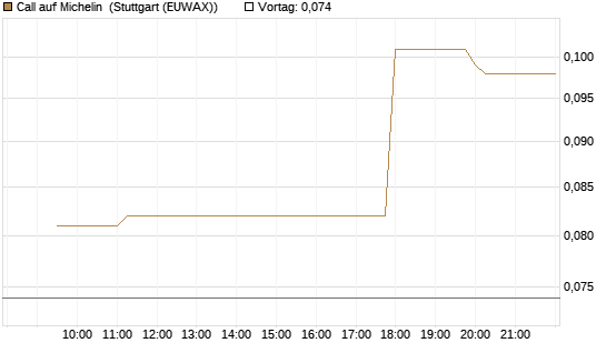Call auf Michelin [Morgan Stanley & Co. Int. plc] Chart