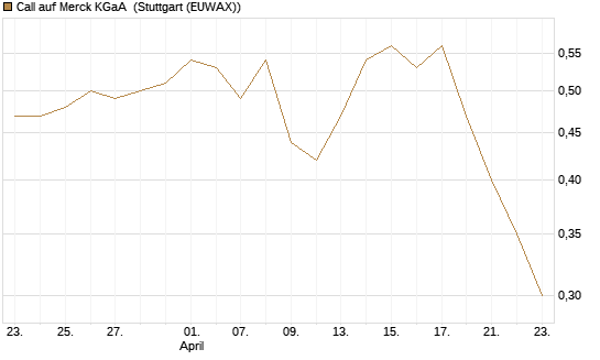 Call auf Merck KGaA [Morgan Stanley & Co. Int. plc] Chart