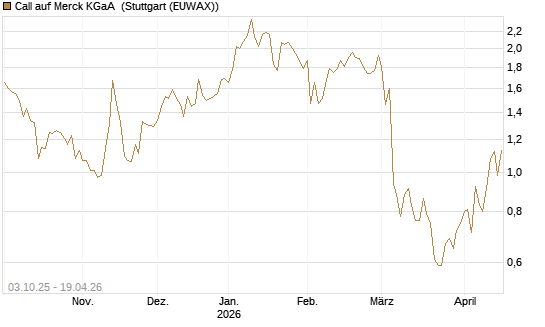 Call auf Merck KGaA [Morgan Stanley & Co. Int. plc] Chart