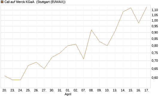 Call auf Merck KGaA [Morgan Stanley & Co. Int. plc] Chart