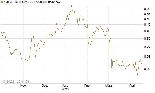 Call auf Merck KGaA [Morgan Stanley & Co. Int. plc] Chart