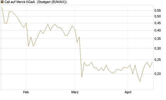 Call auf Merck KGaA [Morgan Stanley & Co. Int. plc] Chart