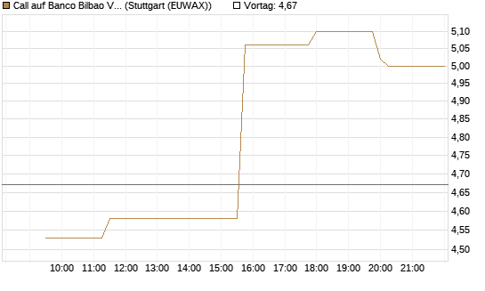 Call auf Banco Bilbao Vizcaya Argentari [Morgan Stanley & Co. Int. plc] Chart