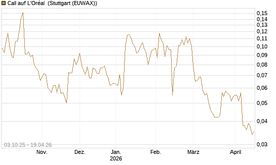 Call auf L'Oréal [Morgan Stanley & Co. Int. plc] Chart