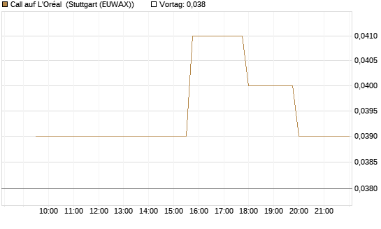 Call auf L'Oréal [Morgan Stanley & Co. Int. plc] Chart