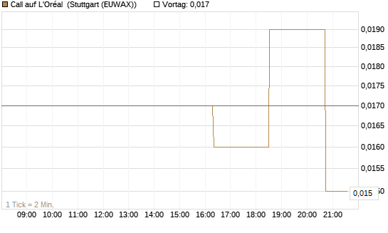 Call auf L'Oréal [Morgan Stanley & Co. Int. plc] Chart