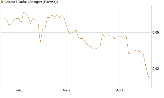 Call auf L'Oréal [Morgan Stanley & Co. Int. plc] Chart