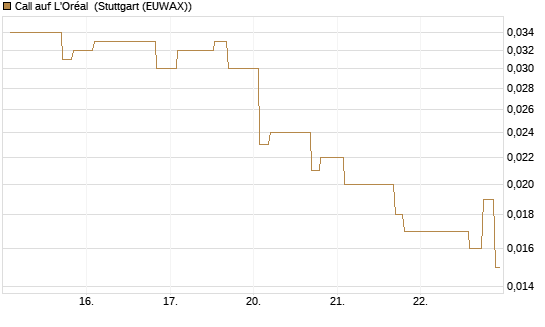 Call auf L'Oréal [Morgan Stanley & Co. Int. plc] Chart