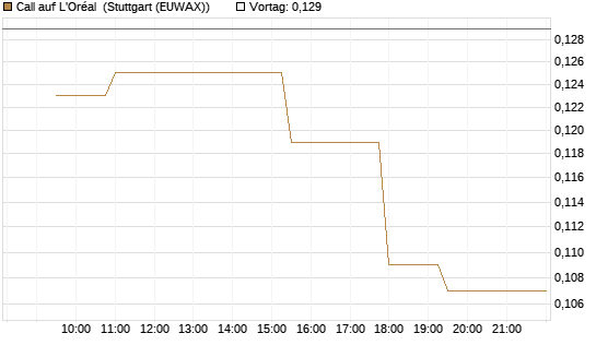 Call auf L'Oréal [Morgan Stanley & Co. Int. plc] Chart