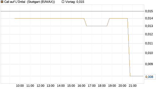 Call auf L'Oréal [Morgan Stanley & Co. Int. plc] Chart