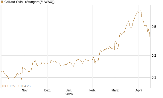 Call auf OMV [Morgan Stanley & Co. Int. plc] Chart