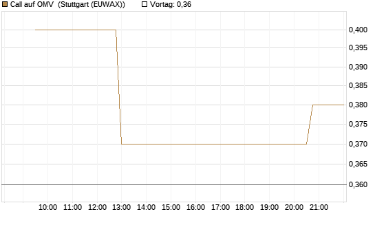 Call auf OMV [Morgan Stanley & Co. Int. plc] Chart