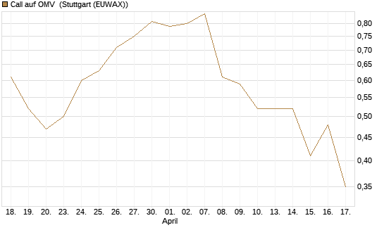 Call auf OMV [Morgan Stanley & Co. Int. plc] Chart