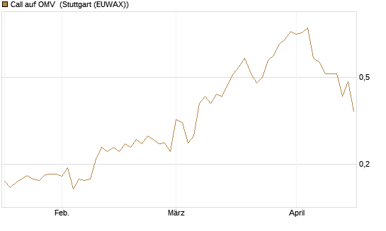 Call auf OMV [Morgan Stanley & Co. Int. plc] Chart