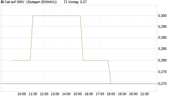 Call auf OMV [Morgan Stanley & Co. Int. plc] Chart