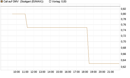 Call auf OMV [Morgan Stanley & Co. Int. plc] Chart