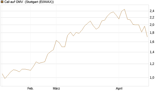 Call auf OMV [Morgan Stanley & Co. Int. plc] Chart