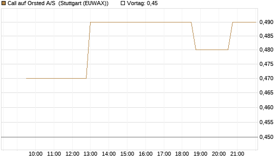 Call auf Orsted A/S [Morgan Stanley & Co. Int. plc] Chart