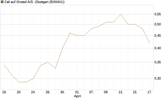 Call auf Orsted A/S [Morgan Stanley & Co. Int. plc] Chart